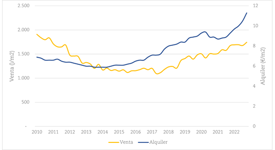 Evolución de precios de venta y alquiler en viviendas de Valencia.